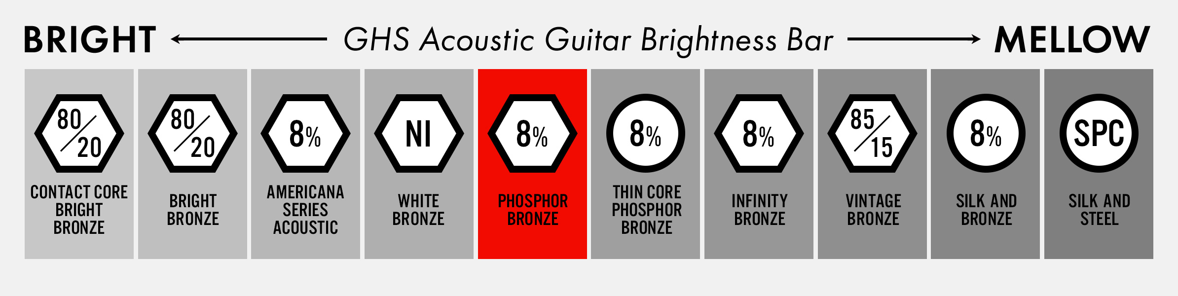 ghs Phosphor Bronze™ Overview