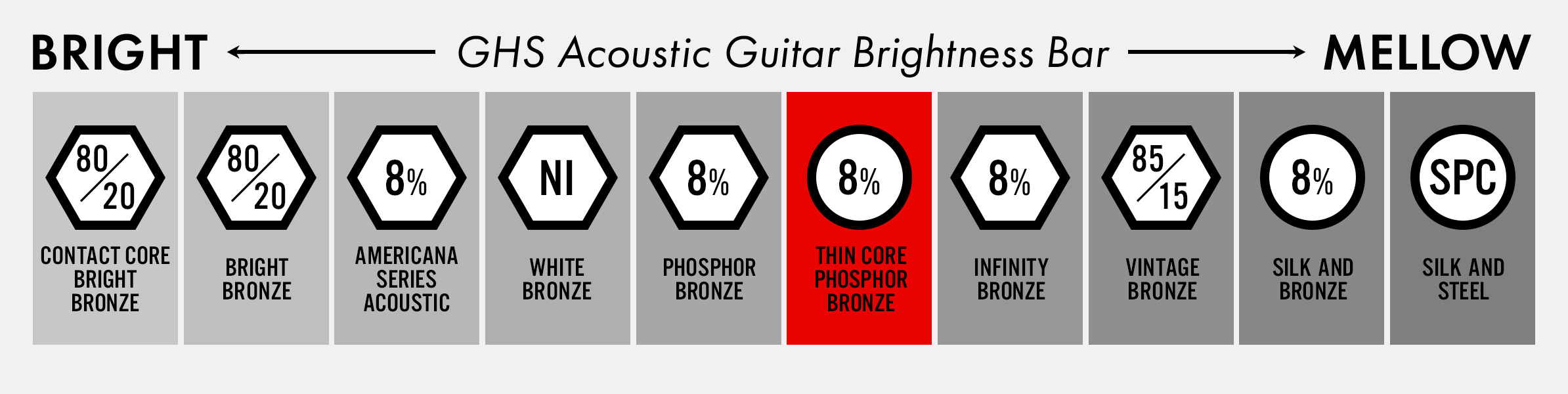 Thin Core Phosphor Bronze™ Overview