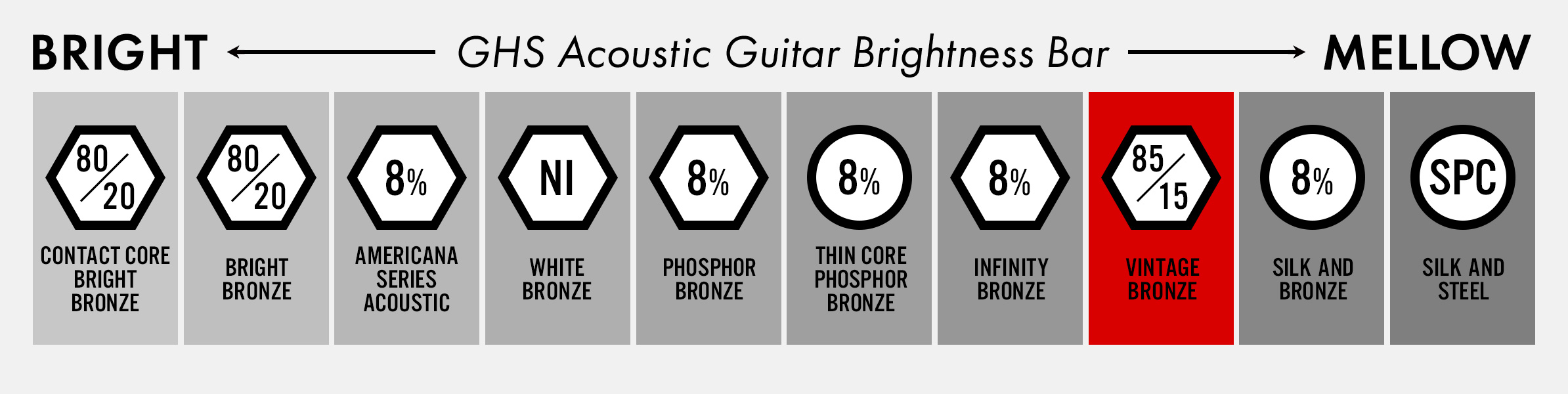 ghs Thin Core Phosphor Bronze™ Overview