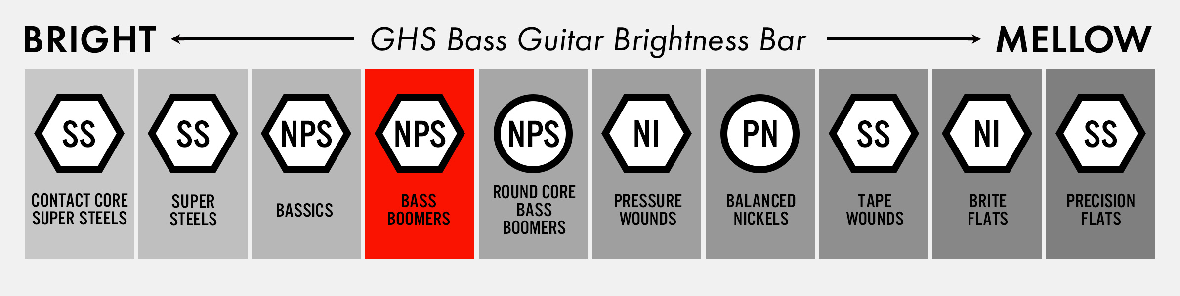 GHS Bass Boomers®材質・形状