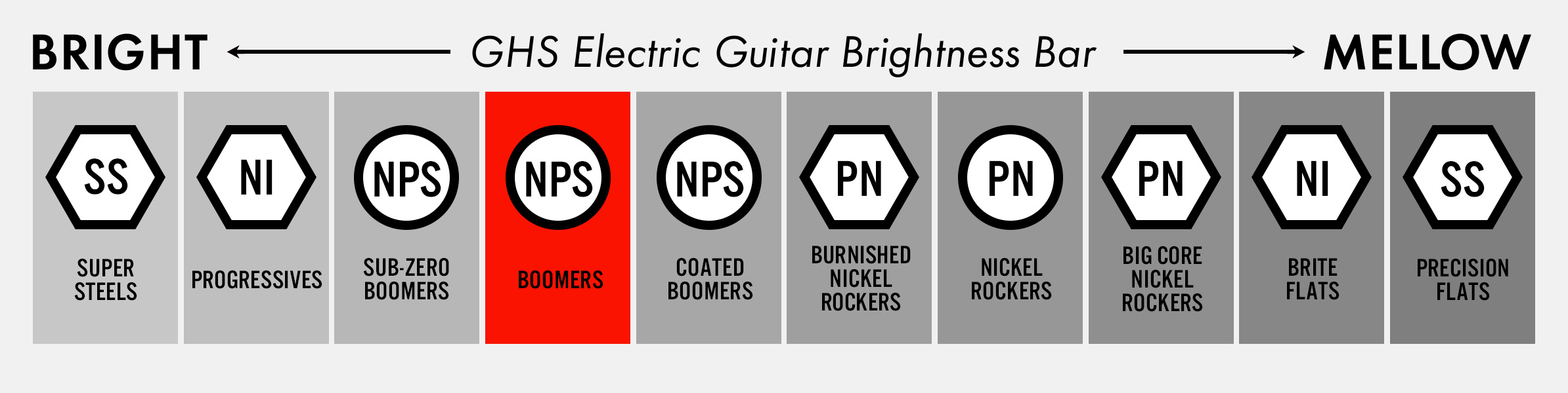 ghs Thick Core Guitar Boomers 材質・形状